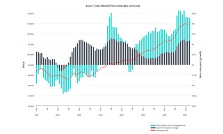 Used diesel prices continue to increase as searches for electric and  hybrid vehicles reach record highs