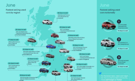 BIG IS BEST IN JUNE AS MITSUBISHI OUTLANDER ROARS OFF UK FORECOURTS