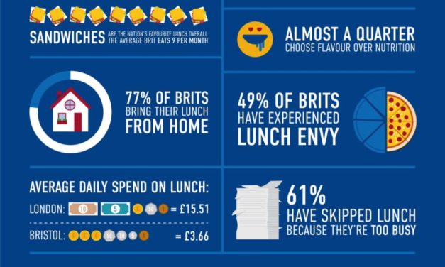 One in three Brits face ‘déjà-food’ on a daily basis by eating the same lunch on repeat