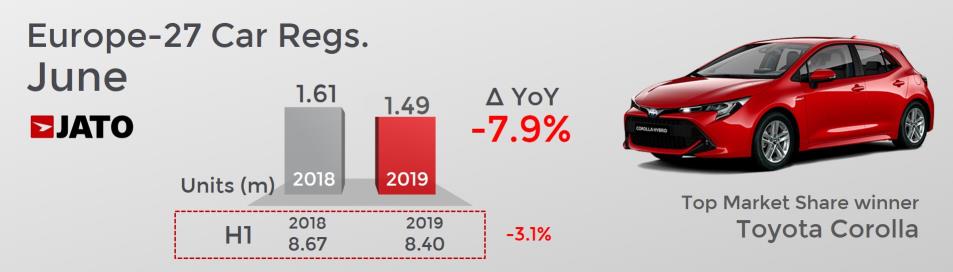 DEMAND FOR SUVS SLOWS TO LOWEST RECORDED RATE IN JUNE