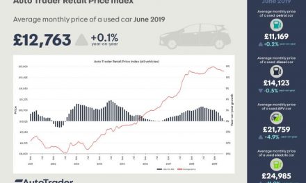 AVERAGE PRICE OF USED CARS REMAINS STRONG, DESPITE SLOWING PRICE GROWTH