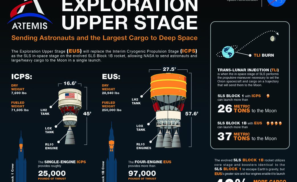 Rocket to the Moon: What Is the Exploration Upper Stage?