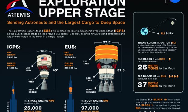 Rocket to the Moon: What Is the Exploration Upper Stage?