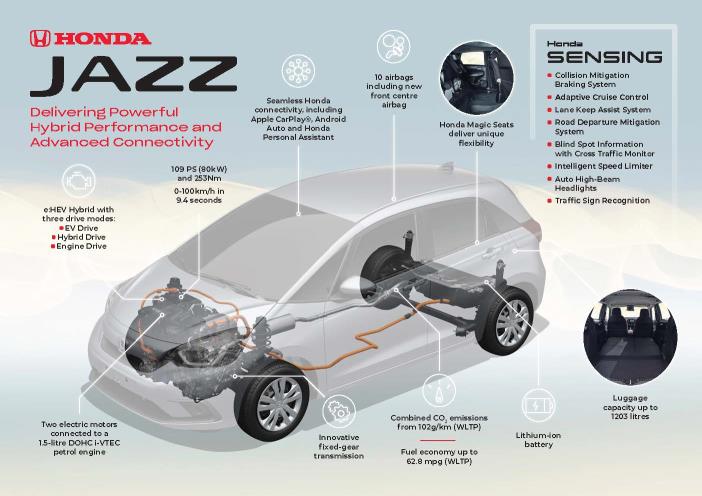 ALL-NEW HONDA JAZZ DELIVERS POWERFUL HYBRID PERFORMANCE AND ADVANCED CONNECTIVITY