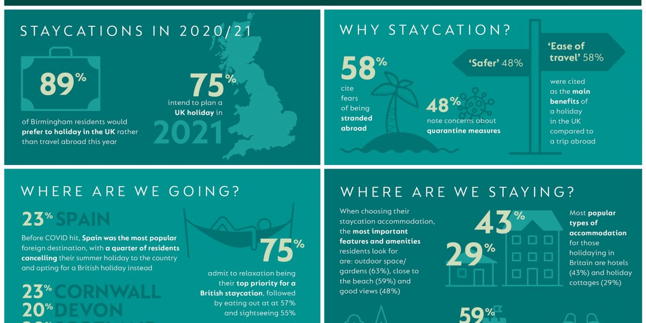 Boost for hospitality sector as 89% of Birmingham residents opt for UK staycation amid coronavirus crisis