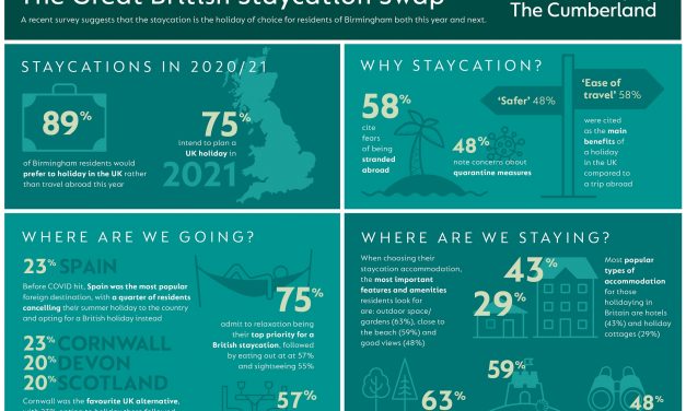 Boost for hospitality sector as 89% of Birmingham residents opt for UK staycation amid coronavirus crisis