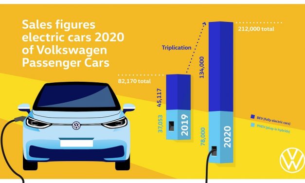 Volkswagen brand triples deliveries of all- electric vehicles in 2020