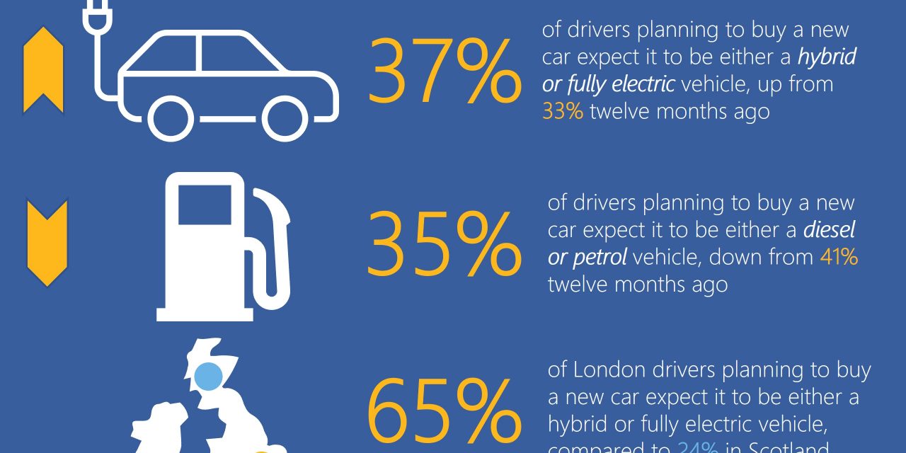 Switched on – more drivers now expect next car to be electric or hybrid than petrol or diesel