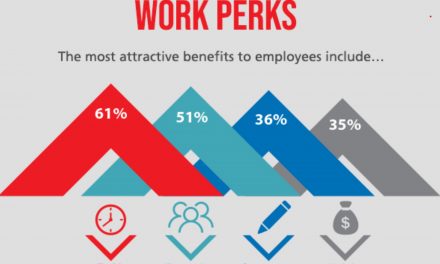 Corporate merchandise can boost staff morale reveals new study by 4imprint