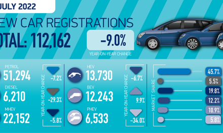 New car registrations fall as supply issues continue to bite