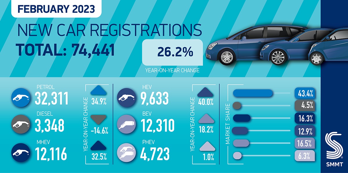 UK new car market posts seventh straight month of growth