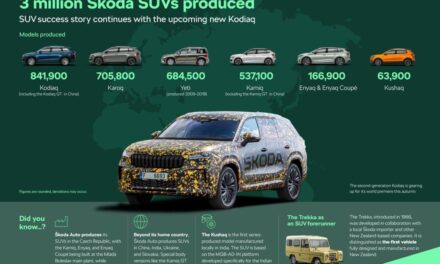 Three million and counting: Škoda Auto’s SUV success story continues