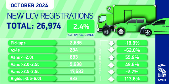New van market hits three year high but EVs need boost