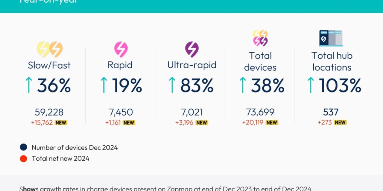 Zapmap releases 2024 EV charging statistics revealing record rate of charge point installation