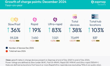 Zapmap releases 2024 EV charging statistics revealing record rate of charge point installation