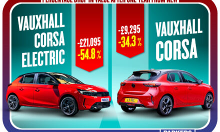 First year depreciation wins and sinners: Parkers reveals huge price drops in 2024’s new cars after just one year