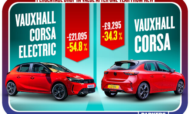 First year depreciation wins and sinners: Parkers reveals huge price drops in 2024’s new cars after just one year