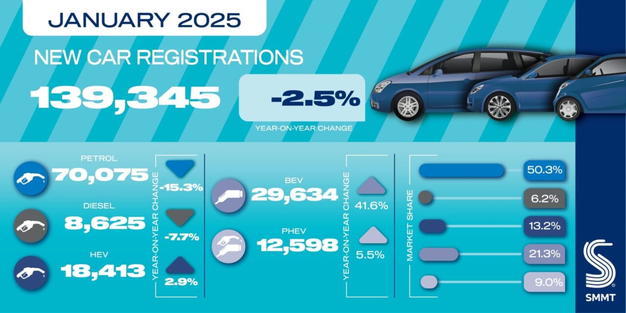 EV share rises despite contracting market but tax hikes threaten targets