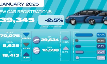 EV share rises despite contracting market but tax hikes threaten targets