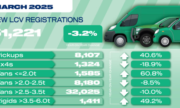UK demand for new vans shrinks for fourth month running