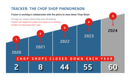 Tracker and police shut down 60 illegal chop shops in 2024 And arrest 80% more suspected criminals in the process compared to 2023
