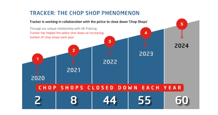 Tracker and police shut down 60 illegal chop shops in 2024 And arrest 80% more suspected criminals in the process compared to 2023