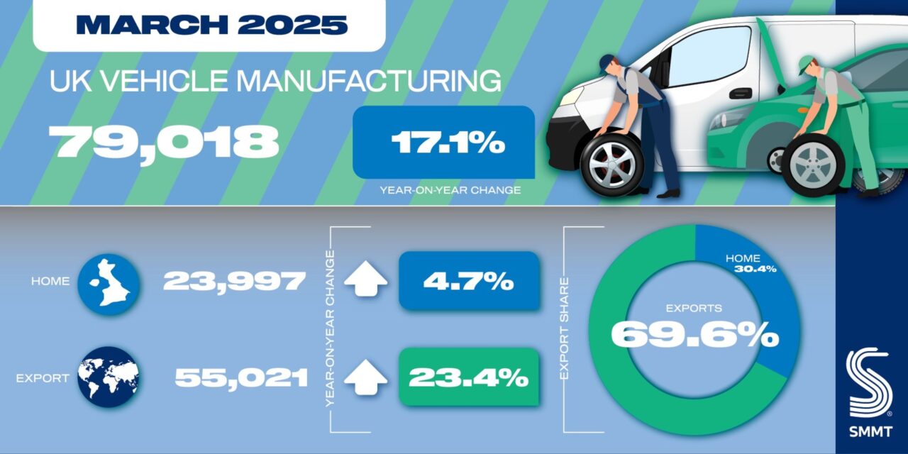 Vehicle manufacturing growth in March fails to offset first quarter decline