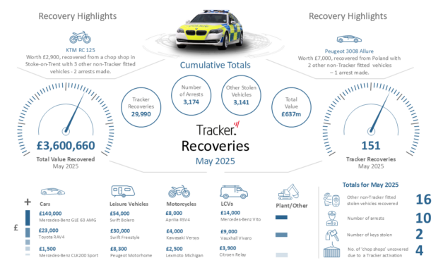 Tracker’s Monthly Stolen Vehicle Recovery Infographic – May 2025