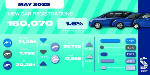 New car market returns to growth as discounting lifts EV registrations