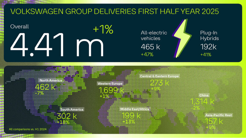 Volkswagen Group delivers around 50 per cent more all-electric vehicles worldwide