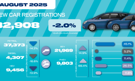 New car market shrinks in August but EVs reach record share for the year