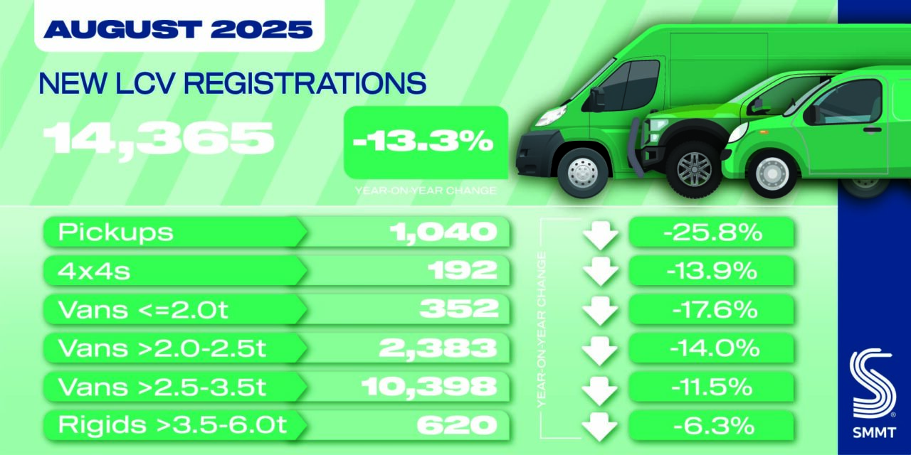 Electric van demand doubles as overall market shrinks again