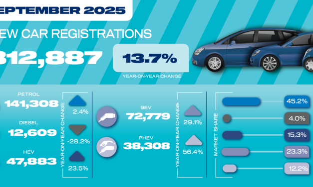 September new car market delivers record number of EVs