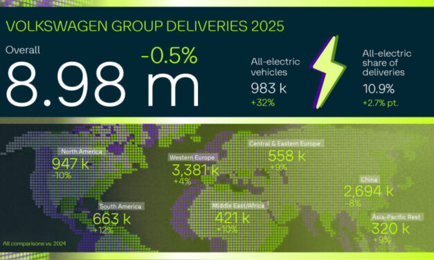 Volkswagen Group deliveries remain stable in 2025